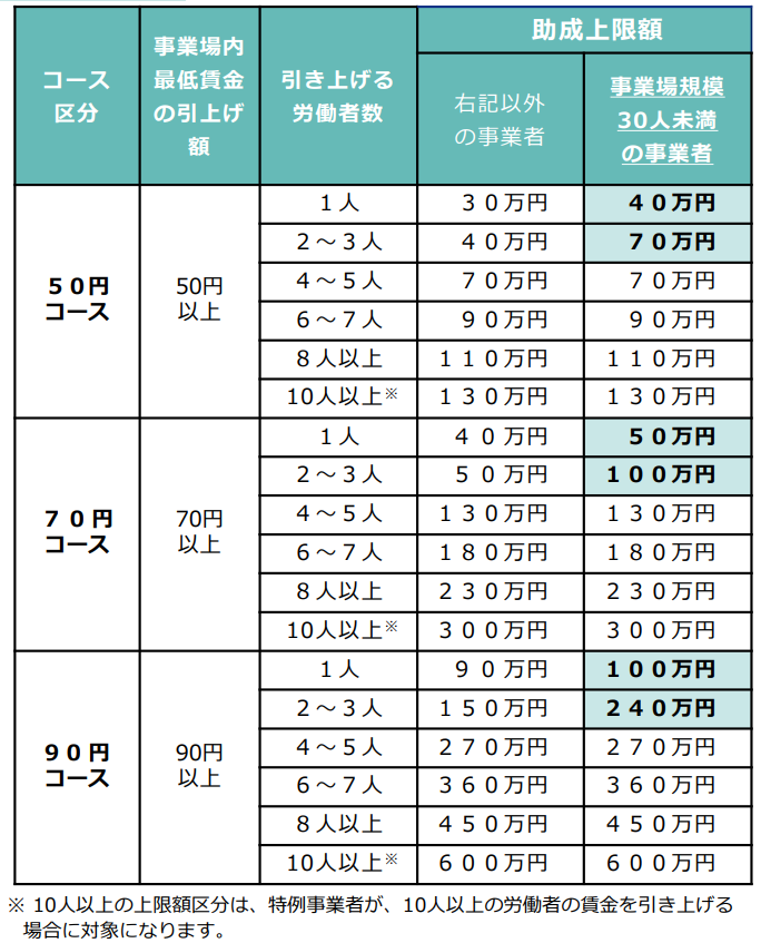 業務改善助成金上限額令和8年度版