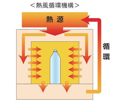 熱風循環機構カタログ