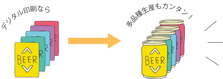 デジタル印刷なら多品種生産も簡単イラスト