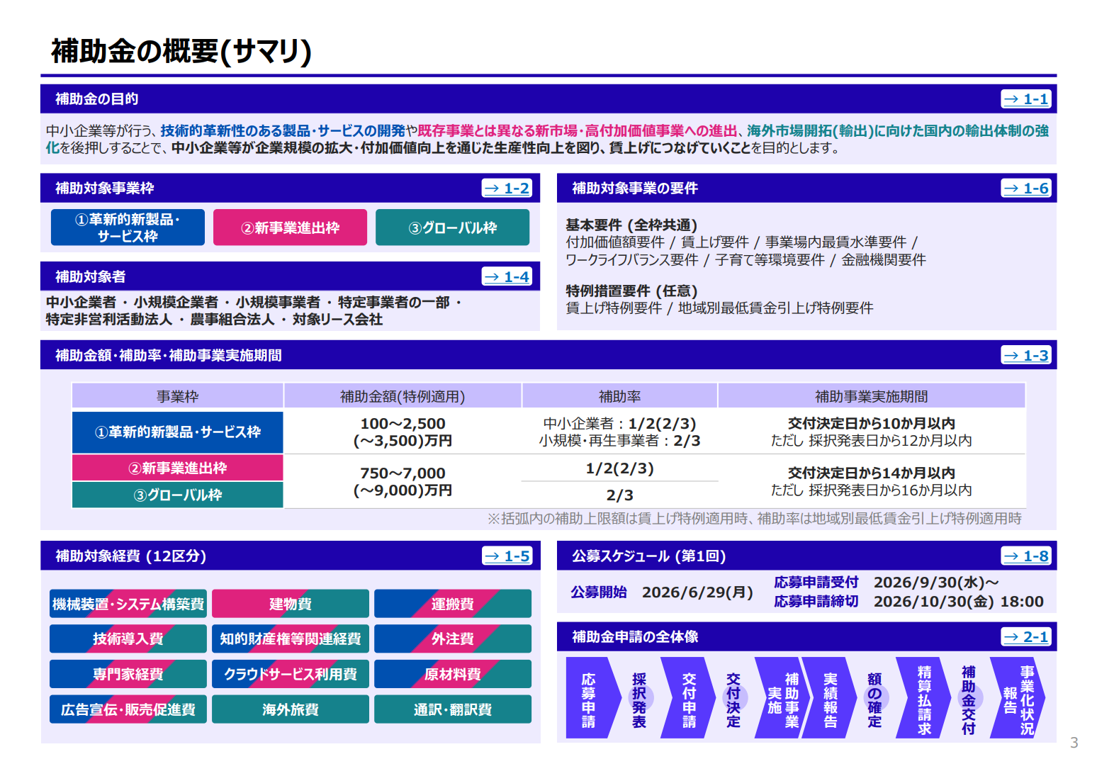 新事業進出ものづくり商業サービス補助金概要公式から引用