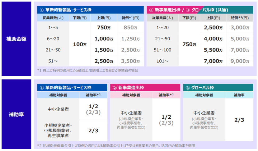 新事業進出ものづくり商業サービス補助金補助金額と補助率公式から引用